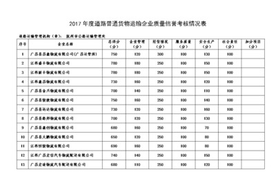 2017年度道路普通货物运输企业质量信誉考核情况分析报告